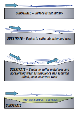 Wear-and-Abrasion-Chart