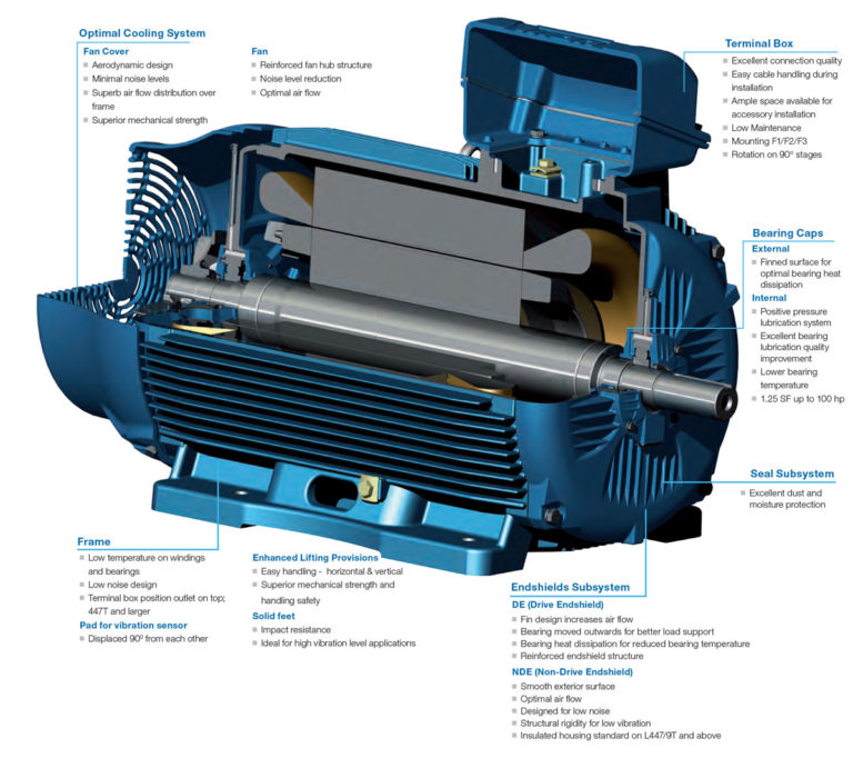 We Now Distribute the Complete WEG Line of Industrial Motors and