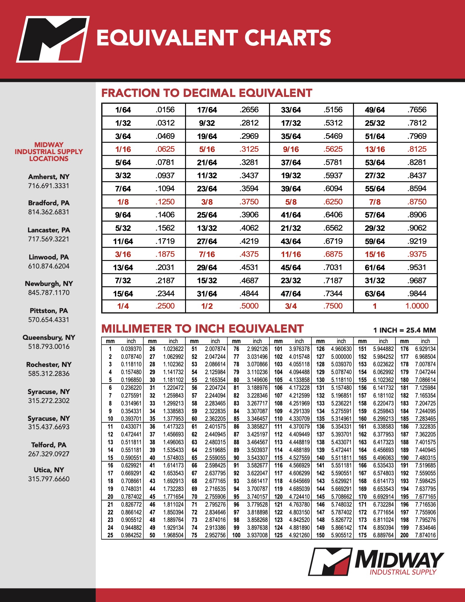 MIS_EquivalentCharts